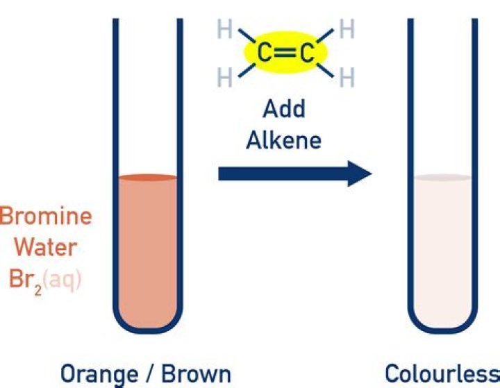 Why is bromine water used as a test for alkenes?